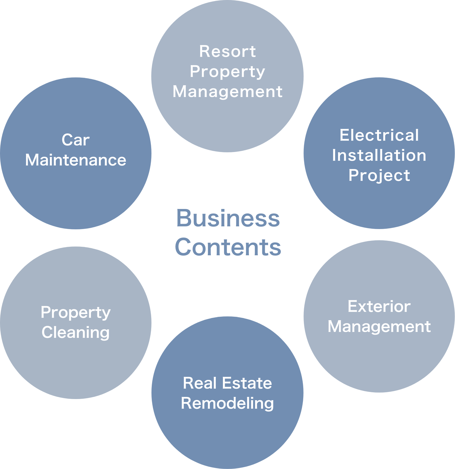 BusinessContents